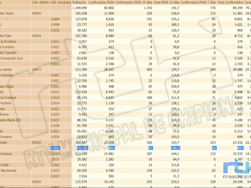 Esta imagen es un gráfico de datos que muestra la cantidad de casos confirmados por día en diferentes distritos y municipios de una región. Los datos se presentan en un formato tabular, con columnas que indican el día de la semana y los nombres de los distritos o municipios, seguidas por las cifras correspondientes a los casos confirmados. El gráfico es útil para visualizar cómo se han ido incrementando los casos en cada área durante el período mostrado.