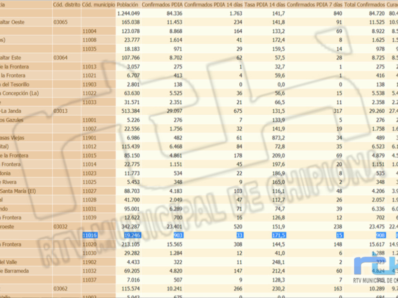 Tabla de datos demográficos y sanitarios de municipios de Cádiz, incluyendo poblaciones, confirmados, curados y fallecidos.