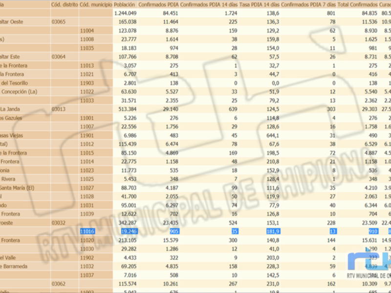 Un gráfico de barras que representa la cantidad de casos confirmados y sospechosos de COVID-19 en diferentes municipios de la provincia de Cádiz, según el número de días transcurridos desde la primera confirmación. El gráfico incluye información detallada sobre los casos de cada municipio, su ubicación geográfica y el número total de casos confirmados.