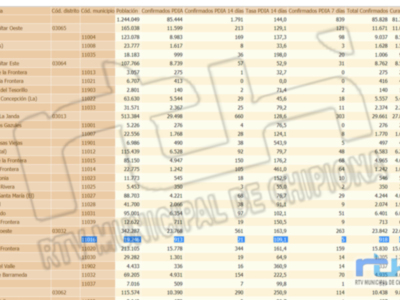 Una jornada sin contagios hace que la tasa de incidencia Covid de Chipiona vuelva a bajar y se quede en 109,1