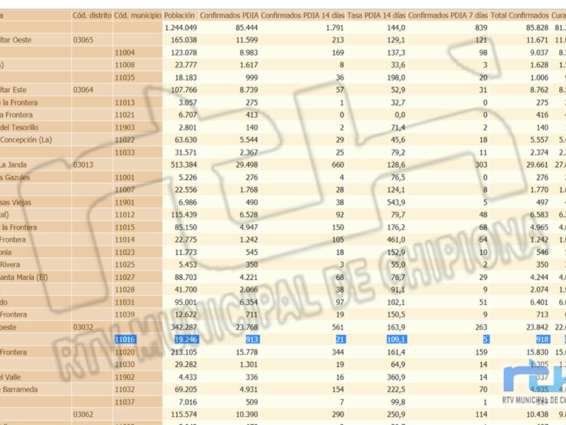 Datos de COVID-19 en la Provincia de Buenos Aires, incluyendo casos confirmados, tasas de incidencia y tasa de recuperación por distrito.