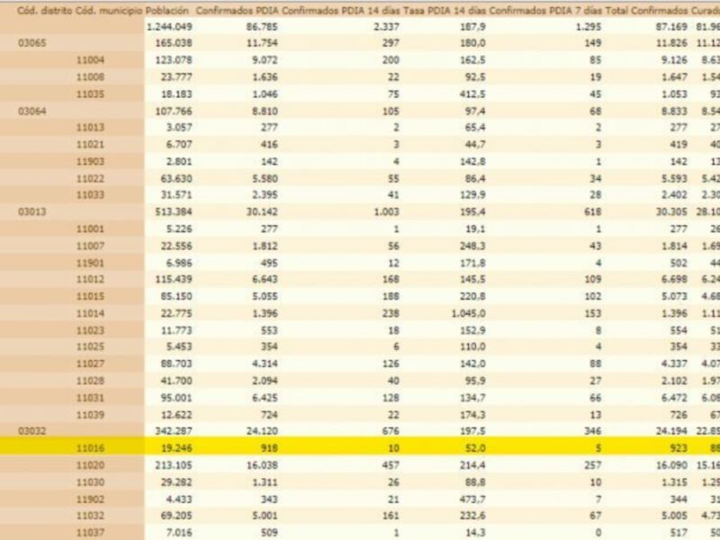 Este es un informe de residencia con datos sobre la confirmación RDCA y el total confirmando.