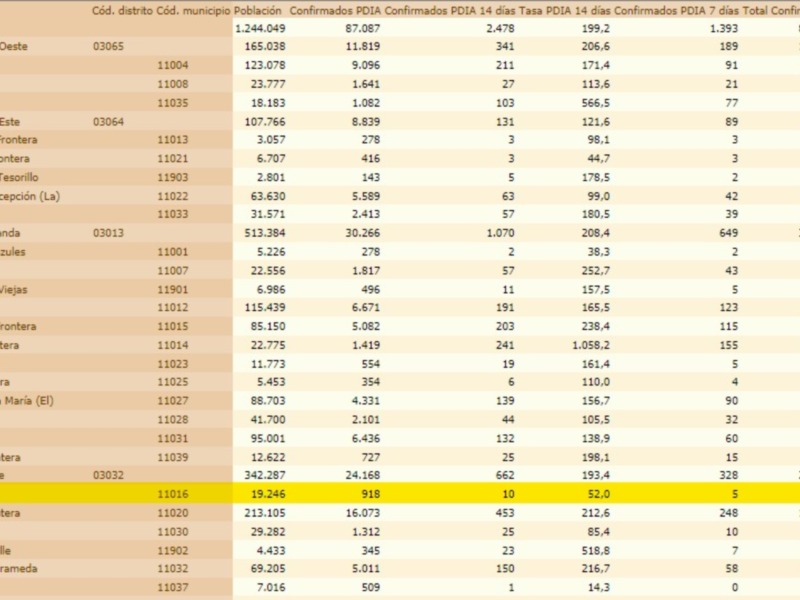 Un gráfico de barras que compara las cifras de casos confirmados y muertes por COVID-19 en diferentes países. Los datos se presentan en un formato tabular, con columnas que incluyen el país, casos confirmados y muertes. La información es relevante para comprender la evolución del virus en diferentes regiones a lo largo de los años.