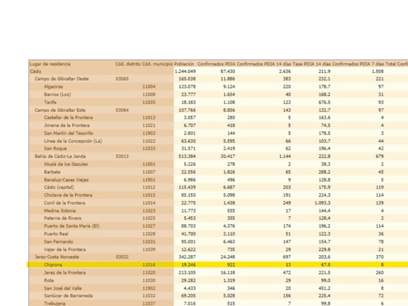 Datos de residencia y confirmación de casos COVID-19 en diferentes comunas del país.