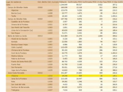 La escalada de la tasa de incidencia Covid sigue subiendo  hasta 135,1 y se anotan cinco nuevos positivos