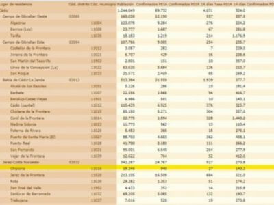 El Centro de Salud de Chipiona cerrará esta semana con 1.650 vacunas Covid más y espera descender hasta los nacidos en el año 1.992