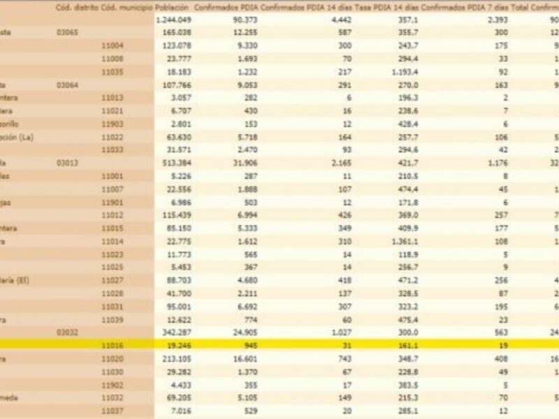 Tabla de datos estadísticos sobre población y tasas de confirmados en diferentes localidades españolas.