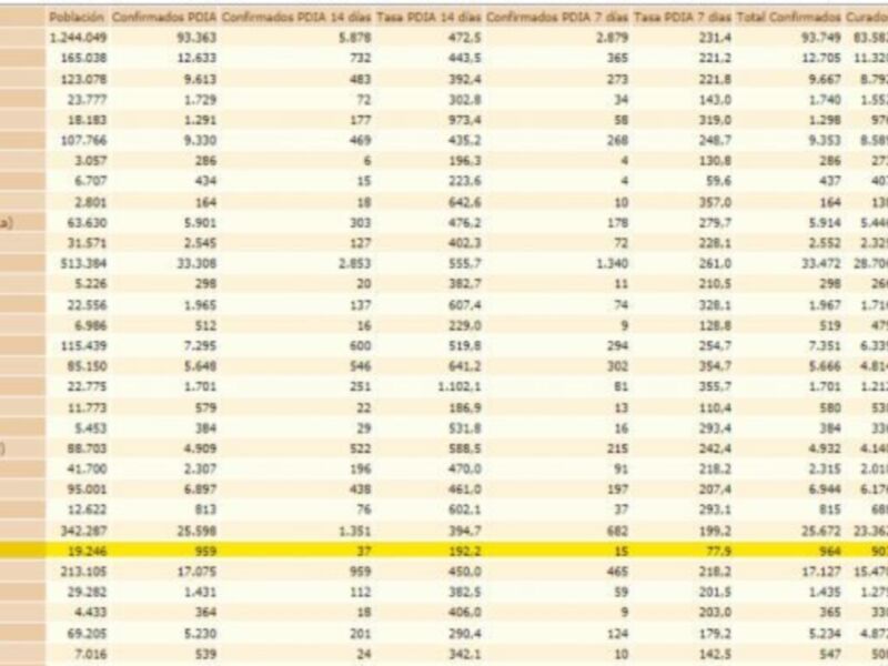 Un gráfico de barras que compara diferentes categorías y subcategorías en términos de confiabilidad. La categoría principal es "Residencia", y dentro de ella se muestran subcategorías como "Casa de Cuidado", "Casa de Salud", "Casa de Día" y más. Los datos se presentan en un formato tabular con valores numéricos que representan la confiabilidad. La información se organiza en filas y columnas, con colores destacados para algunas categorías.