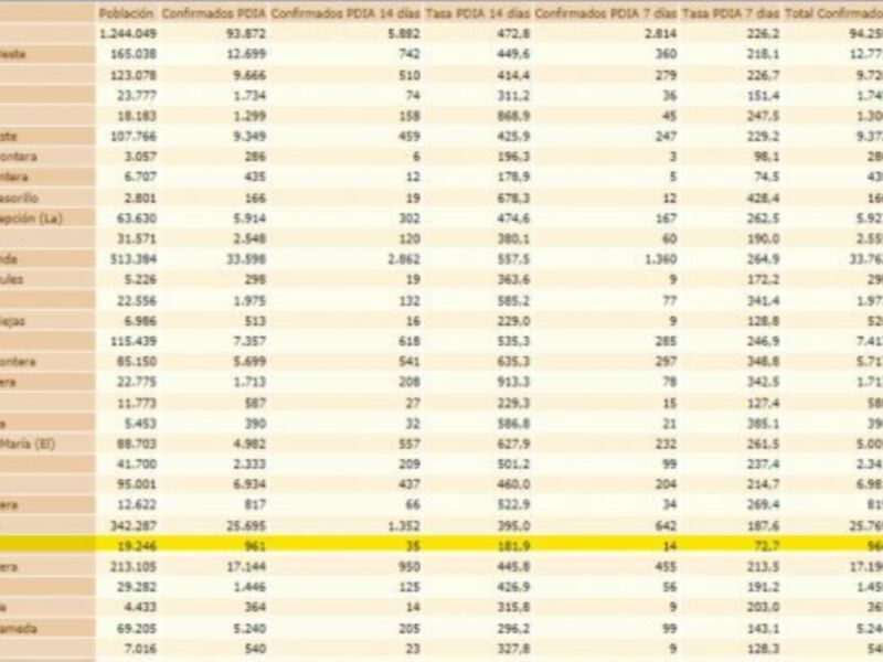 Un informe detallado de casos confirmados y sospechosos en varios lugares, incluyendo la Ciudad de México, CDMX. El informe es estructurado en columnas y filas para facilitar la comparación de datos.