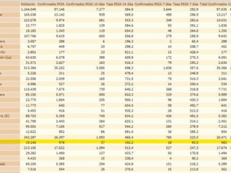 Tabla de datos con información sobre población y casos confirmados de COVID-19 en diferentes localidades españolas.
