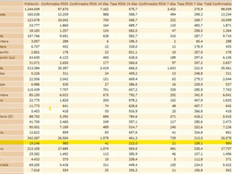 Datos de confirmación de casos de COVID-19 en diferentes lugares de residencia en España, incluyendo datos de población, casos confirmados, casos sospechosos y casos sospechosos confirmados en cada lugar.