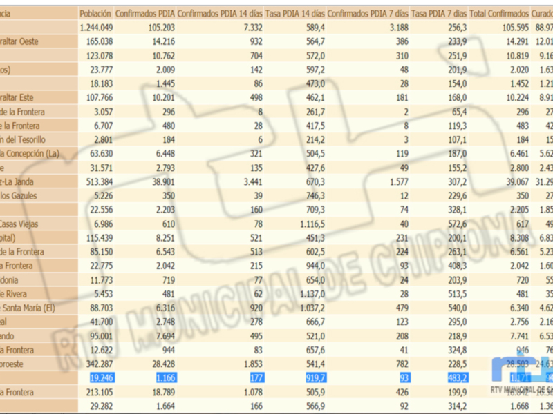 Esta tabla muestra la cantidad de casos confirmados de COVID-19 en diferentes áreas y municipios, incluyendo detalles como la tasa por 10.000 habitantes y el número total de casos confirmados en cada área.