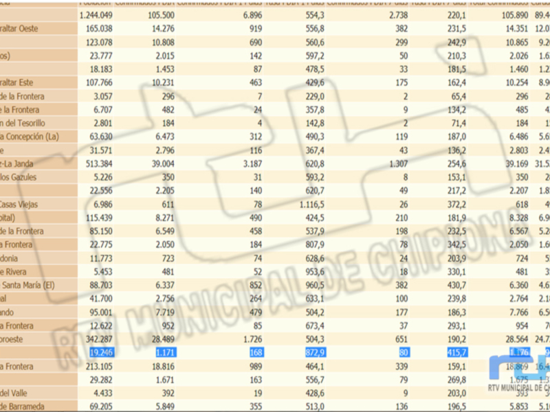 Este es un gráfico de barras que muestra la distribución de diferentes categorías en términos de porcentaje. La categoría más alta es "Campo de Gibraltar Oeste" con un 14,27%, seguida por "Aspejacas" y "Buenos (Los)" con un 12,07% cada una. La categoría "Puerto de Santa María" tiene el 8,63%. El gráfico es útil para visualizar la distribución de datos en un formato claro y fácil de entender.