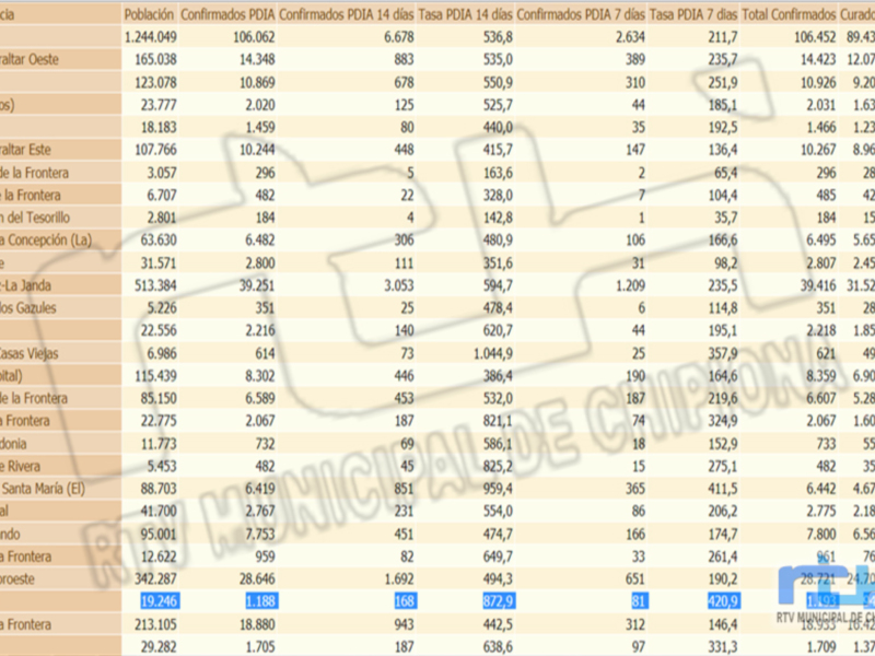 Un informe detallado de casos confirmados y sospechosos en diferentes áreas de Gibraltar, incluyendo datos como número de casos confirmados, tasa de incidencia y número total de casos.
