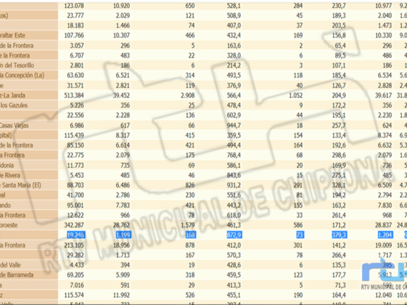 Tabla de datos con información detallada sobre diferentes localidades en España, incluyendo números y estadísticas.