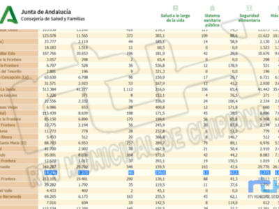 Chipiona repite tasa de incidencia Covid en 239 y suma un único contagio