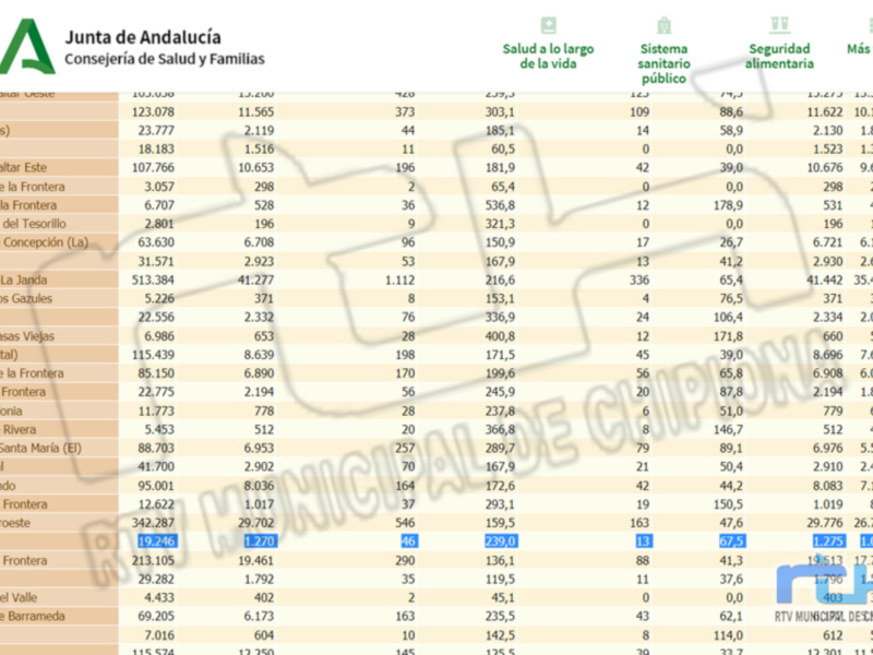 Este pie de foto describe la información detallada sobre el sistema sanitario y alimentario en Andalucía, incluyendo datos de salud a lo largo de la vida, tarifa sanitaria y alimentaria, así como otras múltiples medidas.