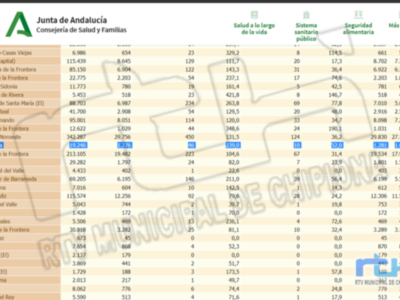 La pandemia en Chipiona recupera la buena senda con un descenso de la tasa de incidencia a 239