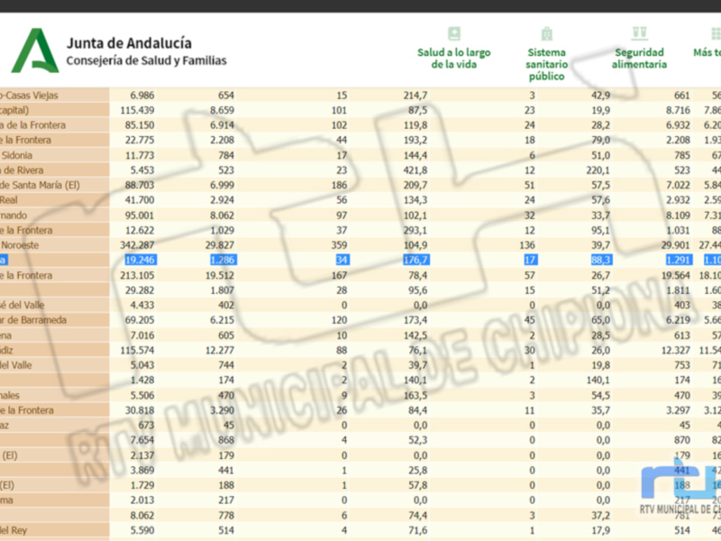 Un informe de la Junta de Andalucía sobre el sistema sanitario público en España. Se incluyen datos como la población y la salud a lo largo de la vida, así como información sobre seguridad materna e infantil.