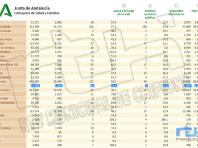 Nueva bajada en la tasa de incidencia en Chipiona de 83,1 a 62,4 y ya son tres días sin ningún contagio