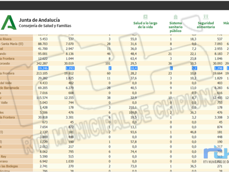 Una tabla de datos con información sobre salud, sistema sanitario y seguridad alimentaria en la Junta de Andalucía.