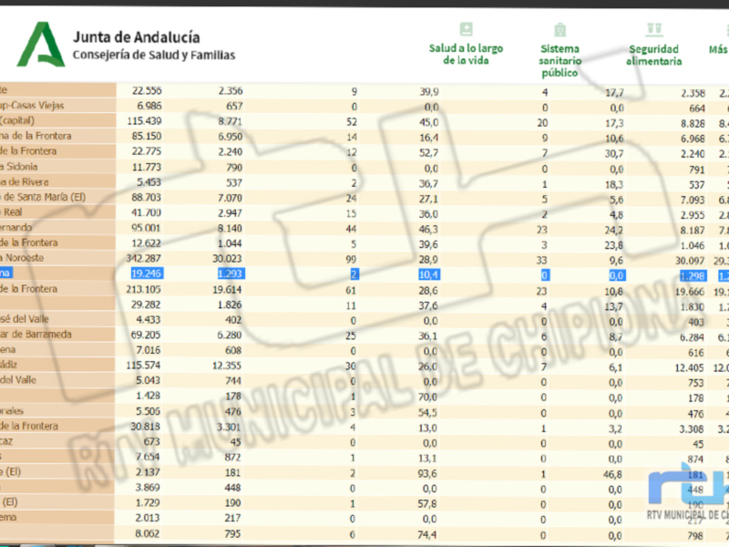 Un informe de la Junta de Andalucía sobre el Sistema Sanitario Público y Alimentario, incluyendo datos como la población, salud a largo de la vida, sistema sanitario público y alimentario.