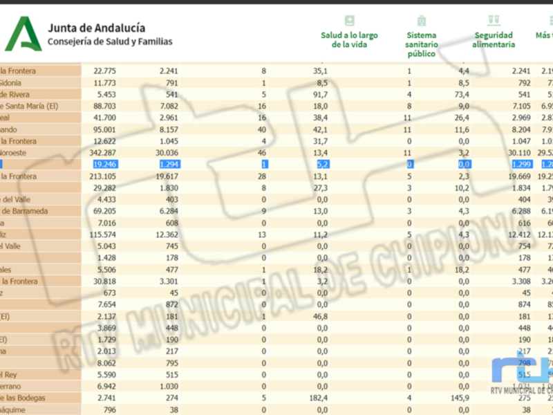 Gráfico de la Junta de Andalucía sobre cifras y datos de salud, seguridad alimentaria y más temas.