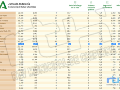 Chipiona repite hoy tasa de incidencia covid y se queda en  5,2 en otro día más sin contagios
