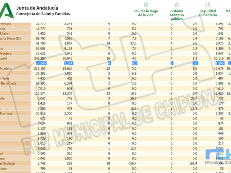 Una tabla de datos sobre la Junta de Andalucía, Consejería de Salud y Familias. Se incluyen varios indicadores como salud a largo de la vida, sistema sanitario público y seguridad alimentaria. La tabla contiene información sobre diferentes municipios de Andalucía, incluyendo datos como población y otros factores relevantes.