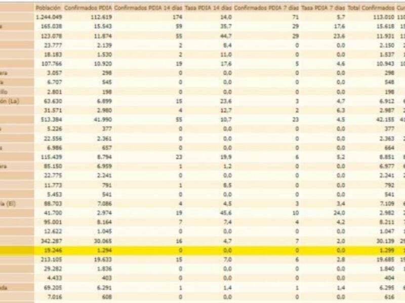 Una tabla de datos que parece estar relacionada con la población y confirmaciones de casos de COVID-19 en diferentes lugares. La tabla incluye columnas con información sobre los lugares, la población total y las confirmaciones de casos.