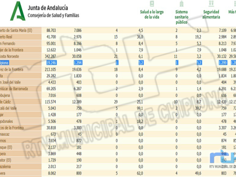 Este es un informe detallado de la Junta de Andalucía sobre el sistema sanitario público y alimentario en la región. Se muestra información sobre diversos municipios, incluyendo datos como población, salud a lo largo de la vida, sistema sanitario público y seguridad alimentaria.