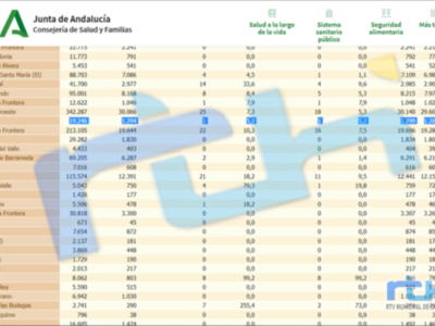 Tercer día seguido en Chipiona sin contagios y 5,2 de tasa de incidencia covid 