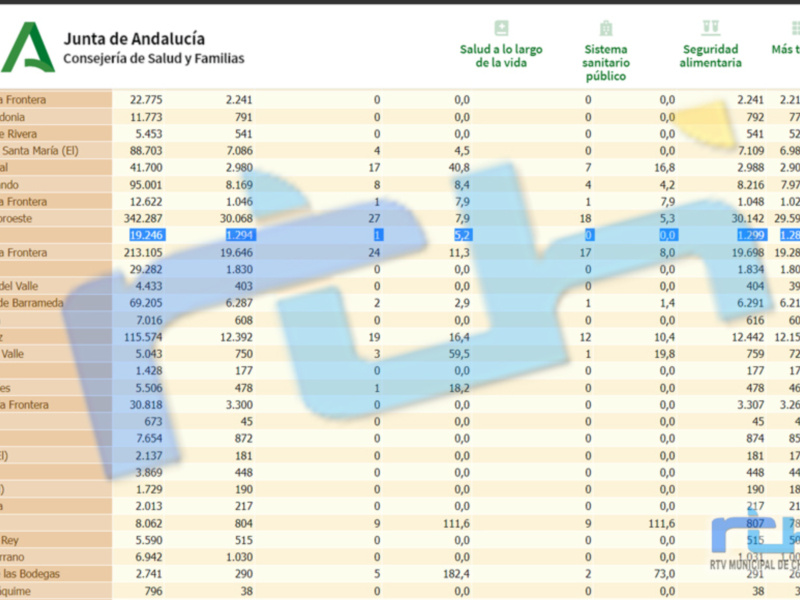 Un informe de la Junta de Andalucía sobre el sistema sanitario público, incluyendo datos sobre salud y seguridad alimentaria. Los detalles específicos se encuentran en la parte superior de la imagen, pero el contenido principal es una tabla con información estadística sobre diferentes áreas y municipios.