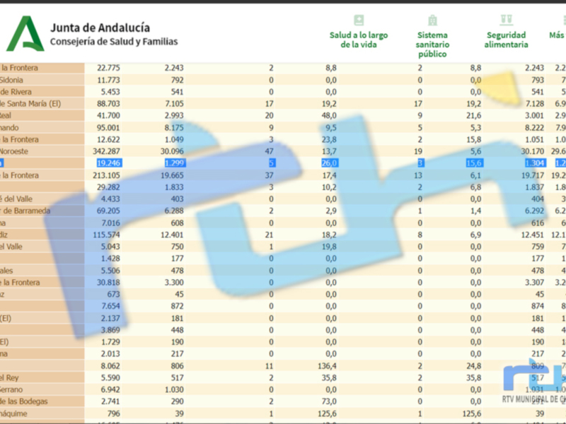 Tabla de datos sobre salud, sistema sanitario público y seguridad alimentaria en municipios de Andalucía, España.