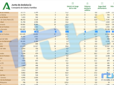 Chipiona sigue sin contagios y continúa con la misma tasa de incidencia Covid que se mantiene en 31,2 
