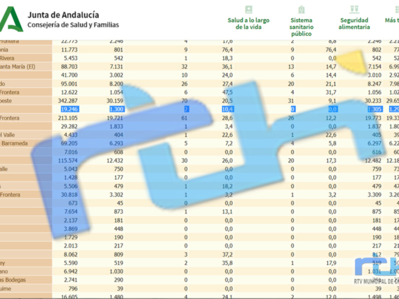 Estadísticas de salud y seguridad en la Junta de Andalucía. Datos detallados sobre salud, sistema sanitario y seguridad en diferentes comunidades autónomas de Andalucía.