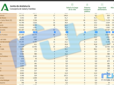 Chipiona continúa sin nuevos contagios y con la misma tasa de incidencia que se sitúa en 5,2 