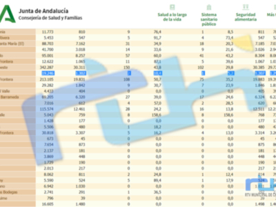 La tasa de incidencia covid de Chipiona sube a 10,4 tras el fin de semana y se suma un contagio 