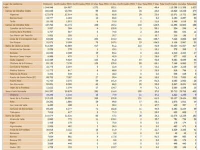 La tasa de incidencia covid de Chipiona sigue subiendo y ya se sitúa en 77,9