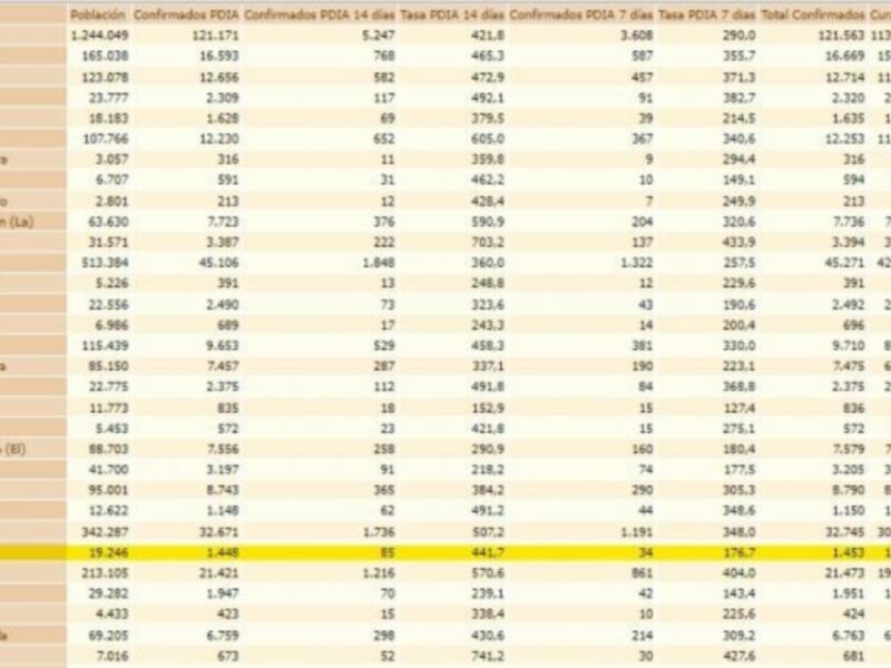 Una tabla de datos con información estadística sobre la población confirmada por COVID-19 en diferentes ciudades y comunas de Chile. La tabla incluye columnas con nombres de localidades, números de casos confirmados y otros datos estadísticos. La información es relevante para comprender la distribución y cantidad de casos en cada área geográfica.