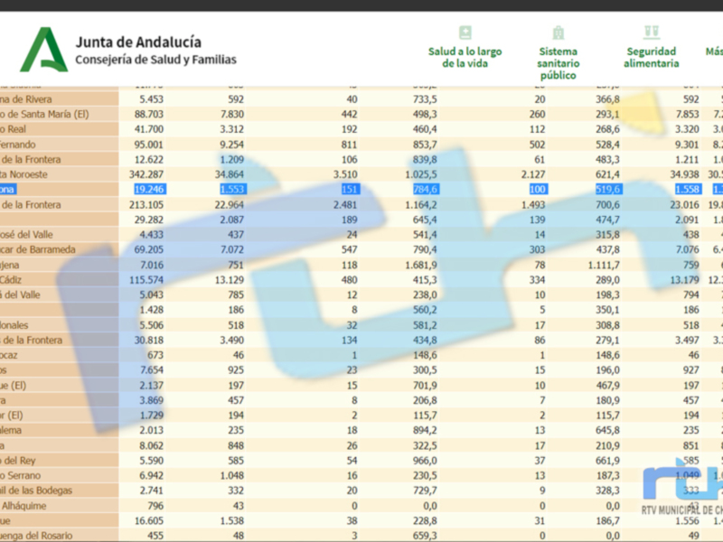 Gráfico de la Junta de Andalucía que muestra datos sobre salud, seguridad alimentaria y temas más relevantes en la región.