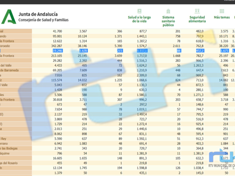 Una tabla de datos de la Junta de Andalucía, específicamente en el área de Salud y Familias. La tabla incluye información sobre diversos temas relacionados con la salud, seguridad alimentaria y más temas. Los datos son organizados por diferentes categorías y se presentan de manera clara, con colores para destacar ciertos datos.
