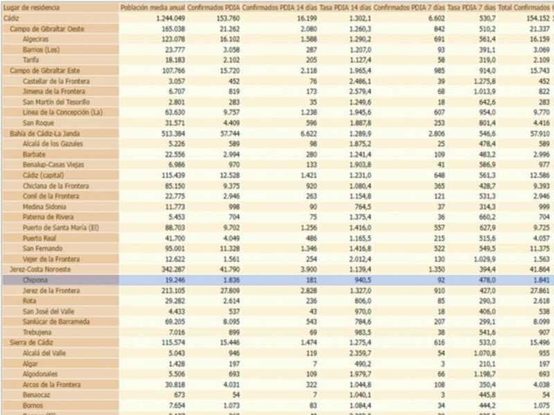 Una tabla de datos que incluye información sobre la población y confirmaciones de casos de COVID-19 en diferentes lugares de Gibraltar. Se destacan los datos por área, como Cala, Campo de Gibraltar Este, Caleta, etc., con columnas que indican la población total, confirmaciones totales y porcentajes de casos.