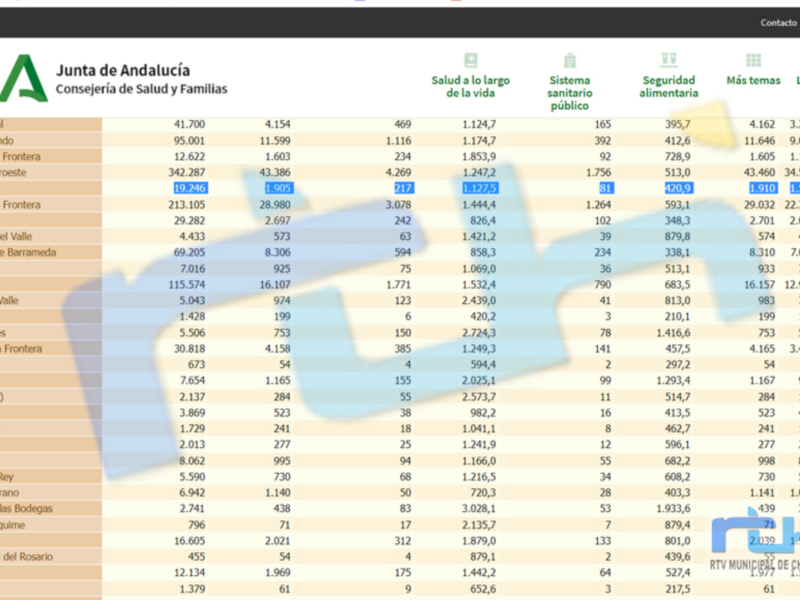 Un informe de la Junta de Andalucía sobre salud y seguridad en diferentes municipios de la provincia, destacando las áreas de salud a lo largo de la vida, sistema sanitario público y seguridad alimentaria en Chipiona.