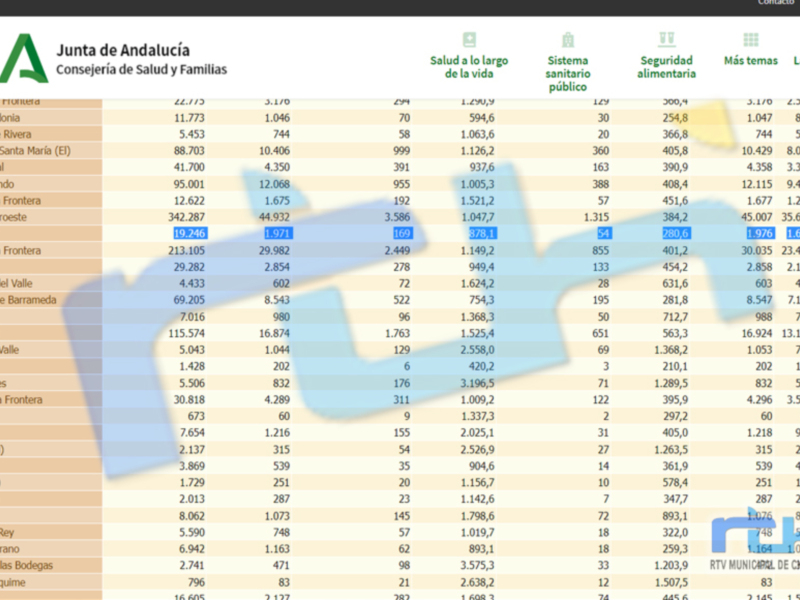Un informe de la Junta de Andalucía que muestra datos sobre salud, sistema sanitario, seguridad alimentaria y más temas relevantes para la región.
