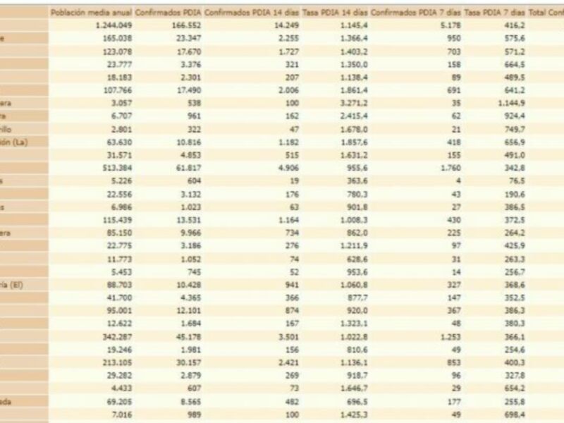 Una tabla de datos que contiene información sobre la población media anual por cada distrito o localidad en España. La tabla incluye varios campos, como el nombre del lugar, la población confirmada de cada distrito y otros detalles estadísticos. La información se presenta en un formato claro y organizado, lo que facilita la comprensión de los datos.