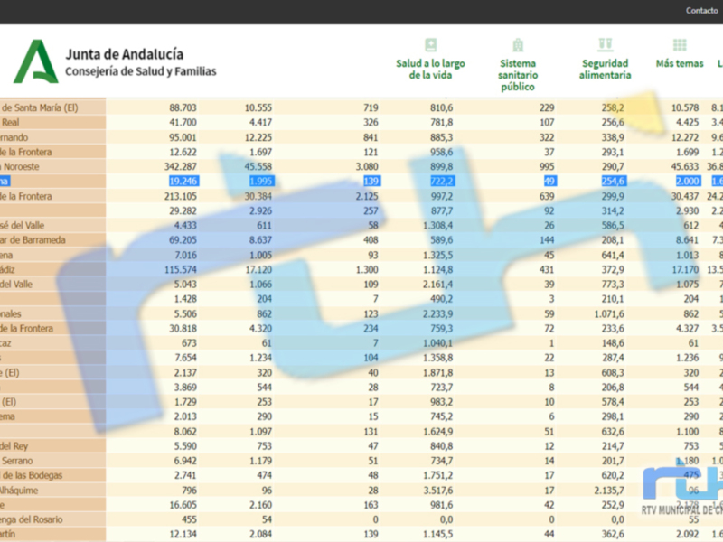 Tabla de datos estadísticos sobre salud y seguridad alimentaria en diferentes localidades de Andalucía, España.