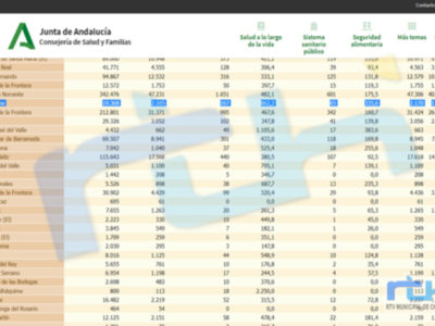 Nueva bajada de la incidencia covid en Chipiona que hoy se sitúa en  862,2 casos y se notifican 4 nuevos contagios