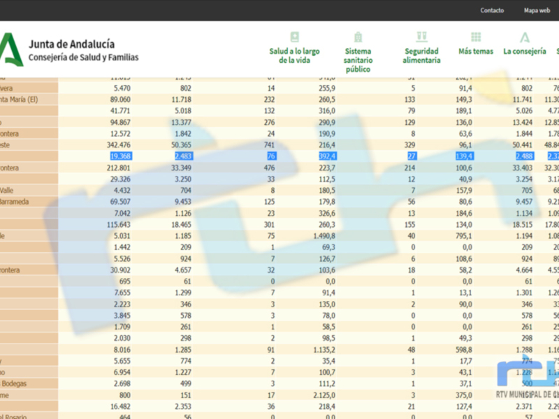 Tabla de datos estadísticos sobre salud, sistema sanitario público y seguridad alimentaria en diferentes localidades de Andalucía.