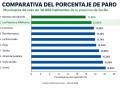 Los Palacios reduce en 404 las personas paradas en el último año y registra la segunda tasa más baja entre los grandes municipios de Sevilla
